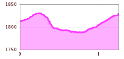 Profil wysokościowy